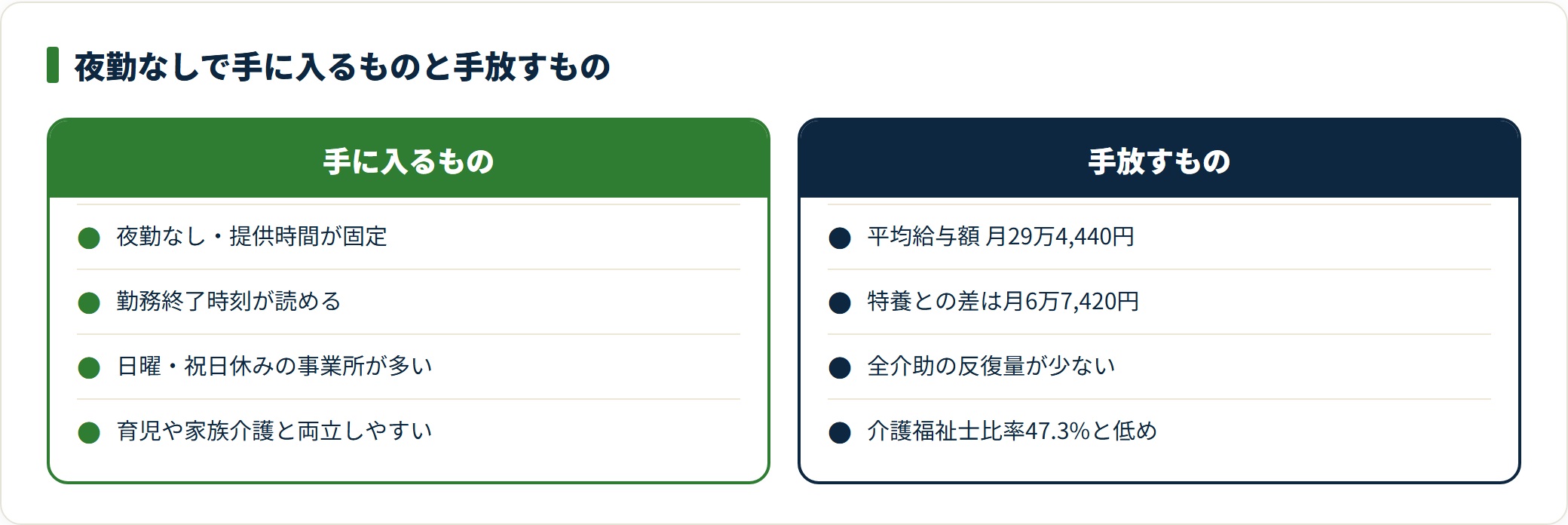 デイサービスは夜勤なしで生活リズムが固定できる代わりに、平均給与額は特養より月6万7,420円低い。