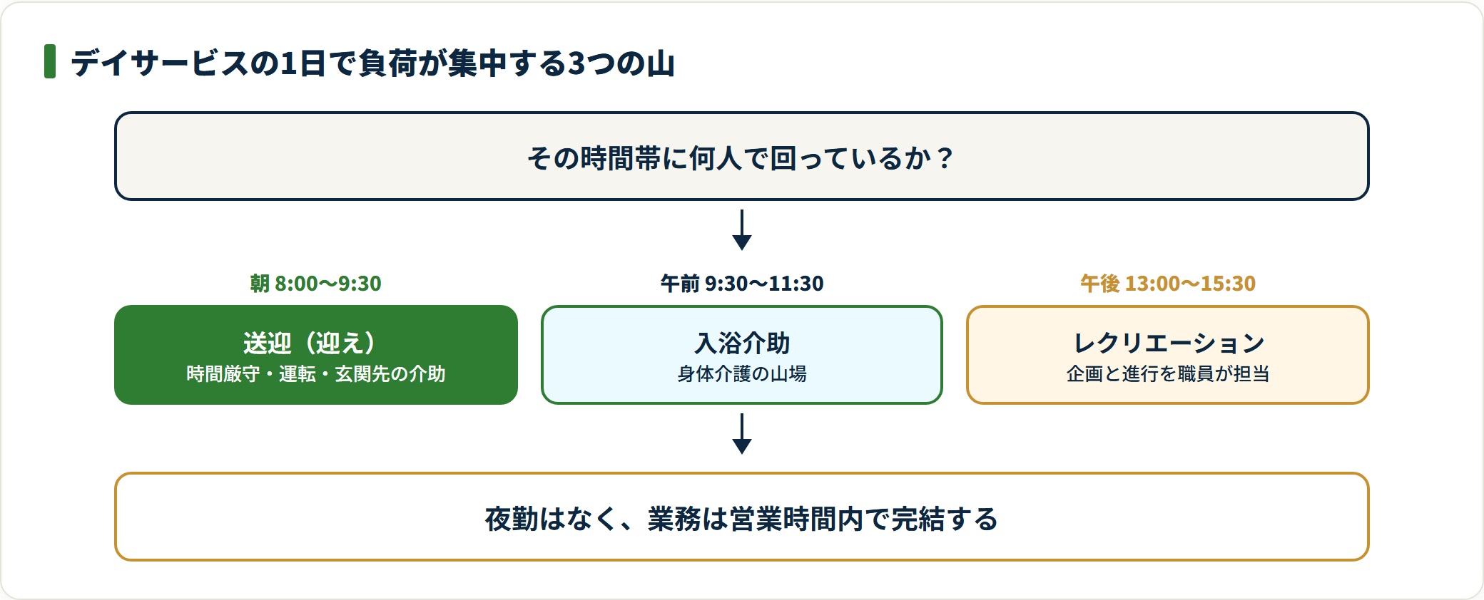 デイサービスの負荷は送迎・入浴・レクリエーションの3つの時間帯に集中し、夜勤はない。