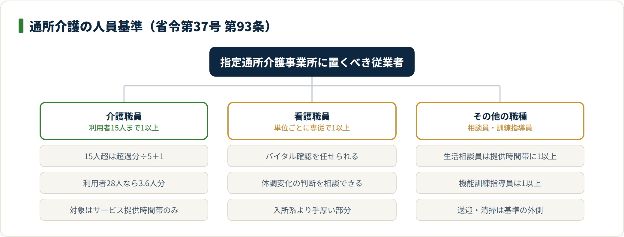 通所介護の介護職員は利用者15人まで1人以上、超過分は5人ごとに1人を加算し、基準は提供時間帯のみが対象。
