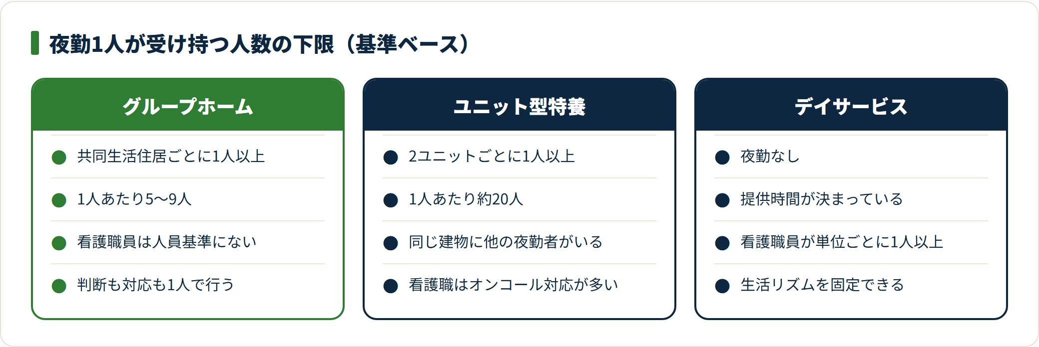 グループホームの夜勤は1人あたり5〜9人で最も少ないが、同じ場に他の職員がいない点が特養と異なる。
