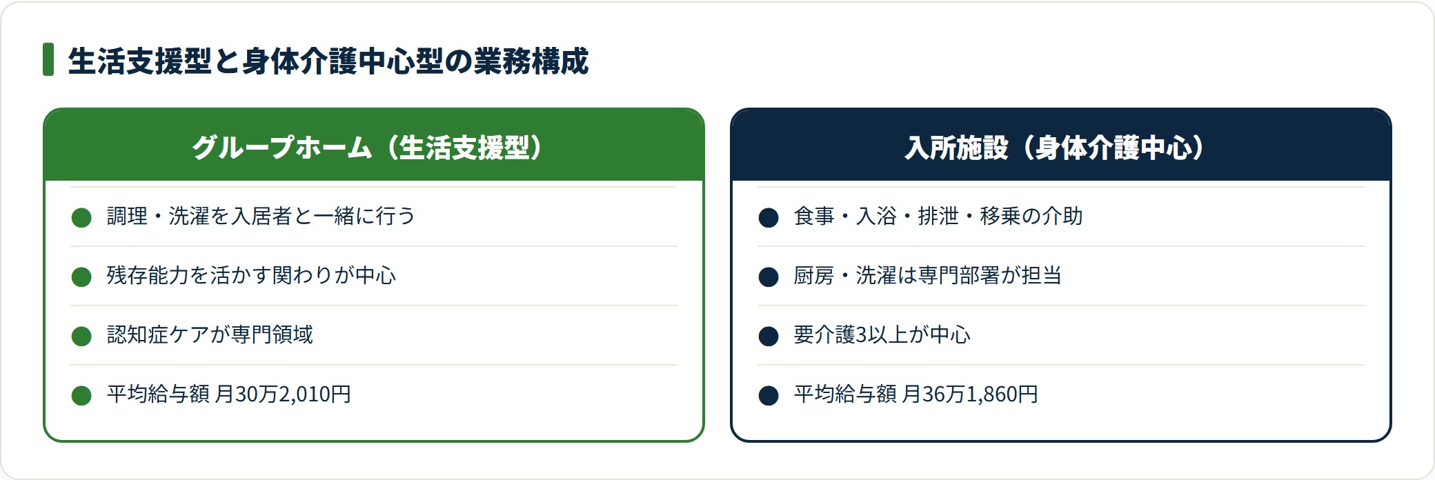 グループホームは調理や洗濯を入居者と一緒に行う生活支援が中心で、入所施設の身体介護中心型とは業務構成が違う。