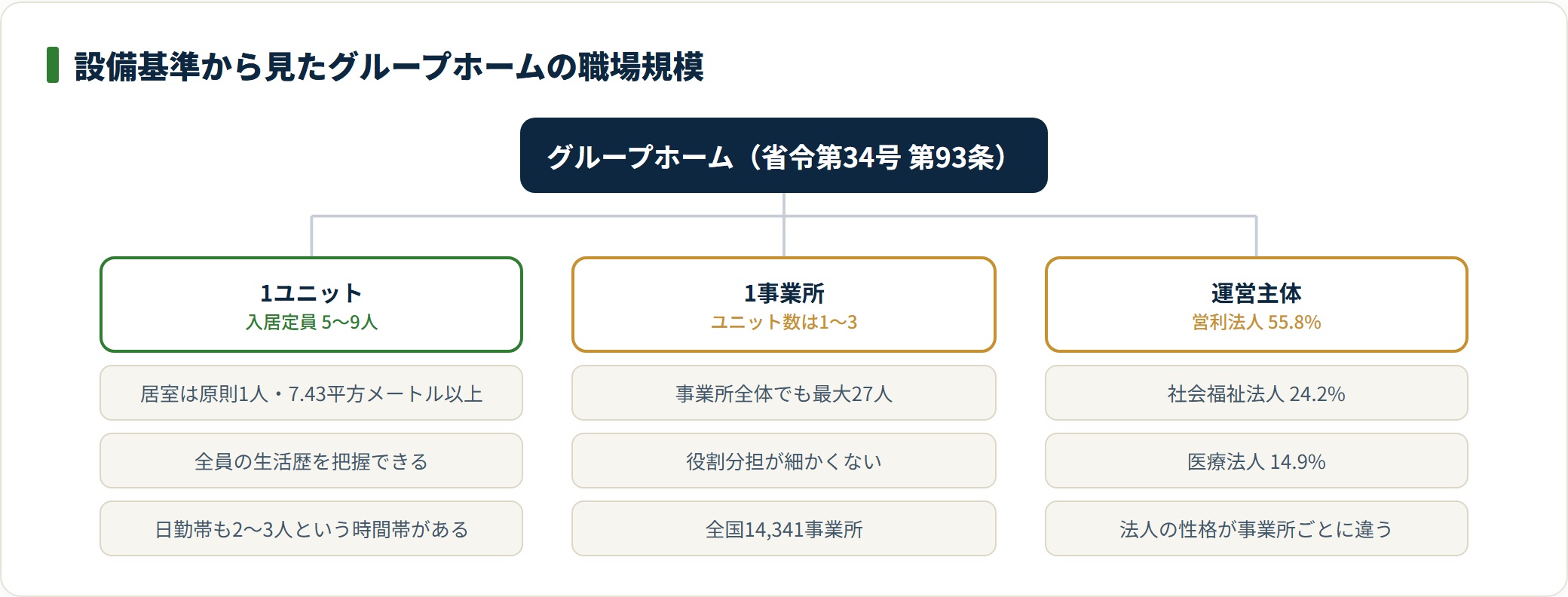 グループホームは1ユニット5〜9人・1事業所3ユニットまでで、全体でも最大27人の小規模職場。