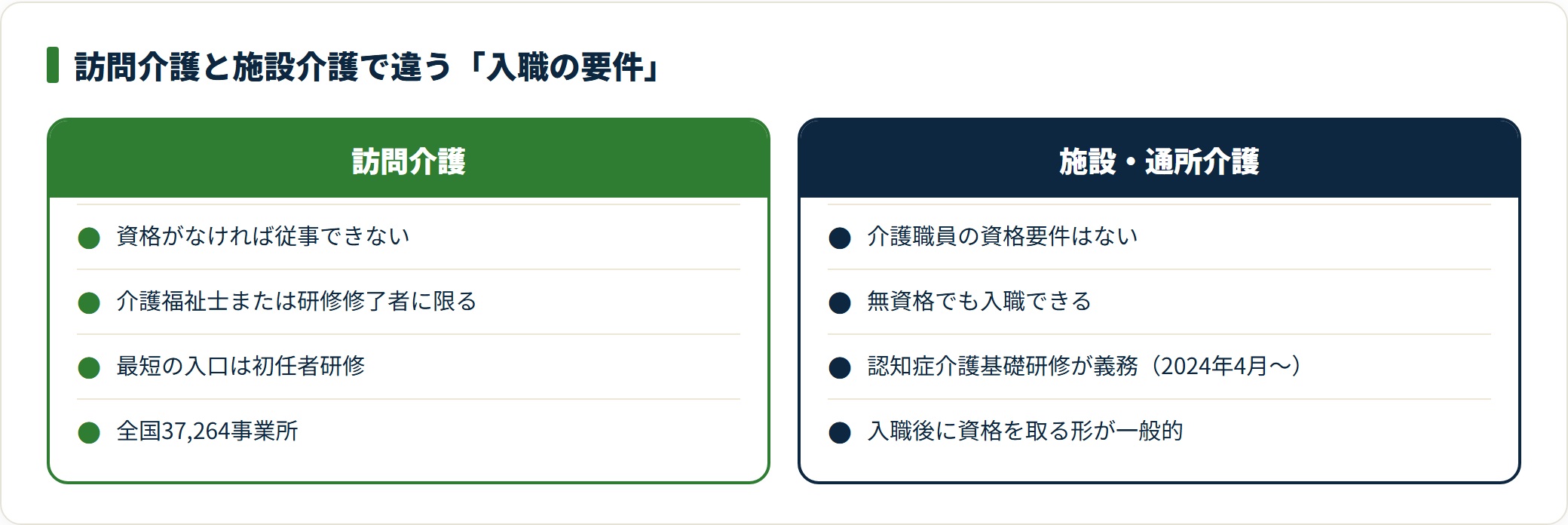 訪問介護は資格がなければ従事できず、施設・通所介護は無資格でも入職できるという入口の違いがある。