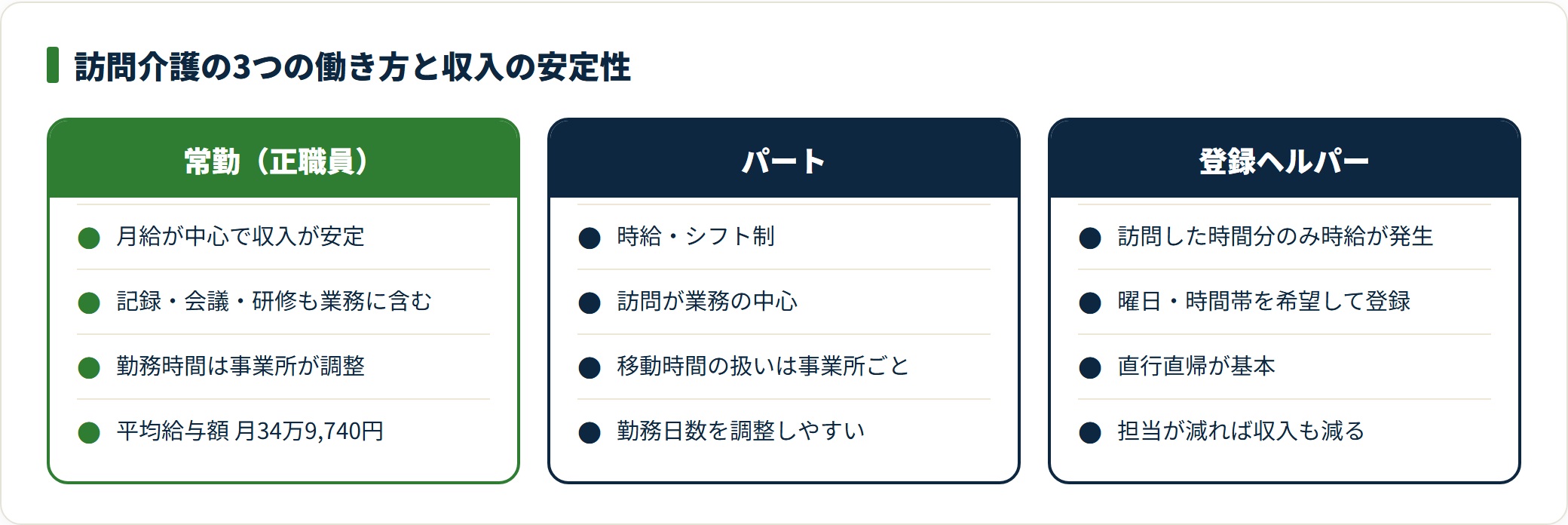 訪問介護は常勤・パート・登録ヘルパーで収入の安定性が異なり、登録ヘルパーは訪問件数に収入が直結する。