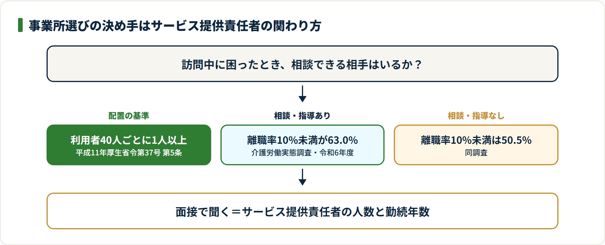 サービス提供責任者が相談や指導を実施している事業所は、訪問介護員の離職率10%未満の割合が63.0%と高い。
