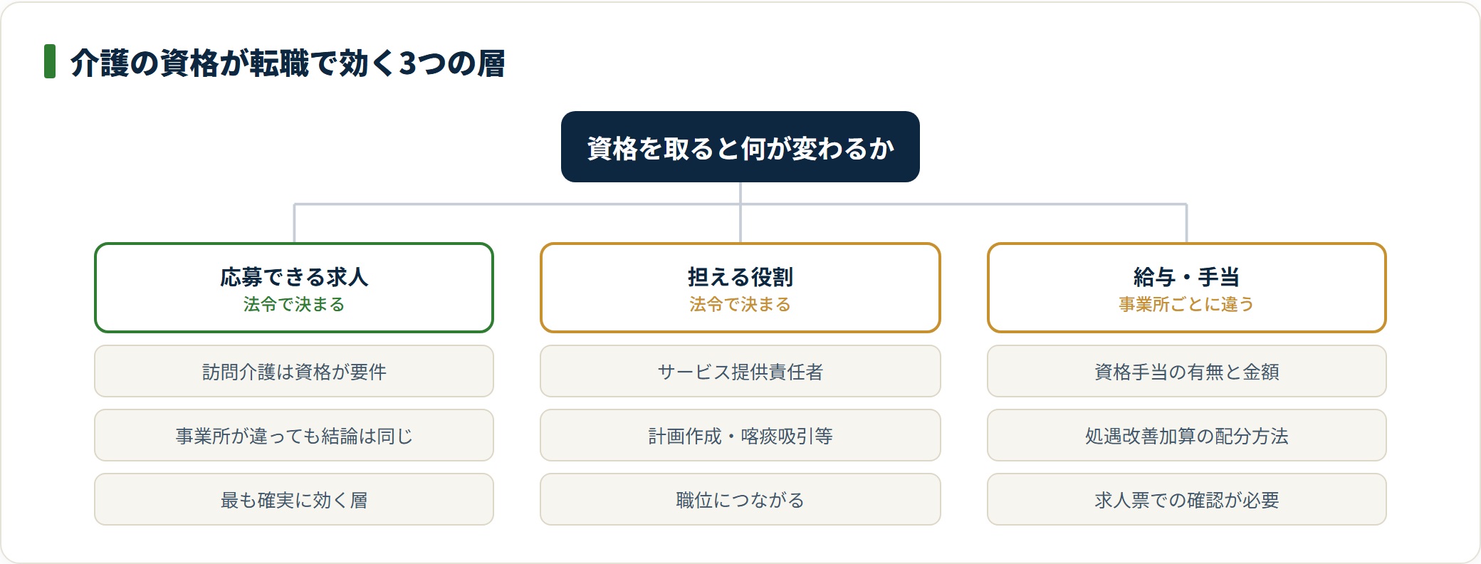 介護の資格は給与より先に、応募できる求人の範囲と担える役割を法令上のルールとして変える。