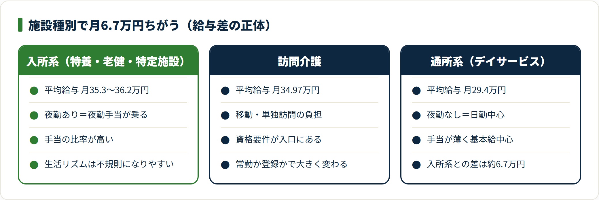 介護職の給与は入所系が月35万円台、通所系が月29.4万円台で、差の主因は夜勤手当を含む手当の厚み。