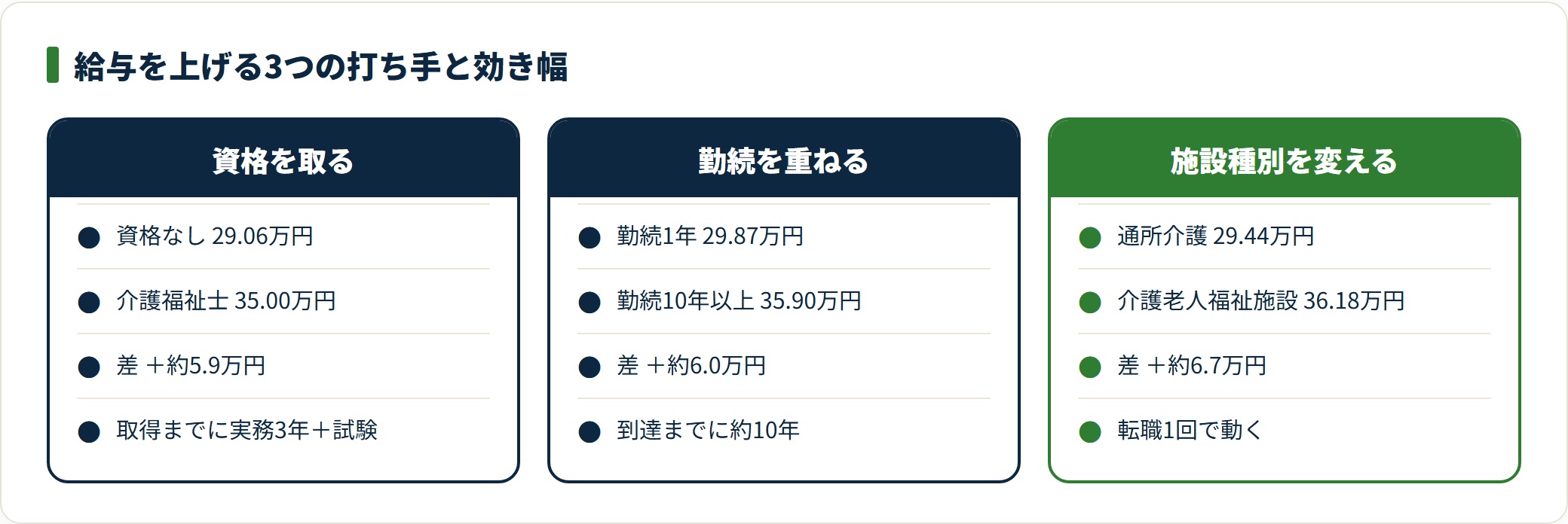 介護職が給与を上げる打ち手のうち、施設種別を変える差（約6.7万円）は勤続10年分（約6.0万円）と同規模。