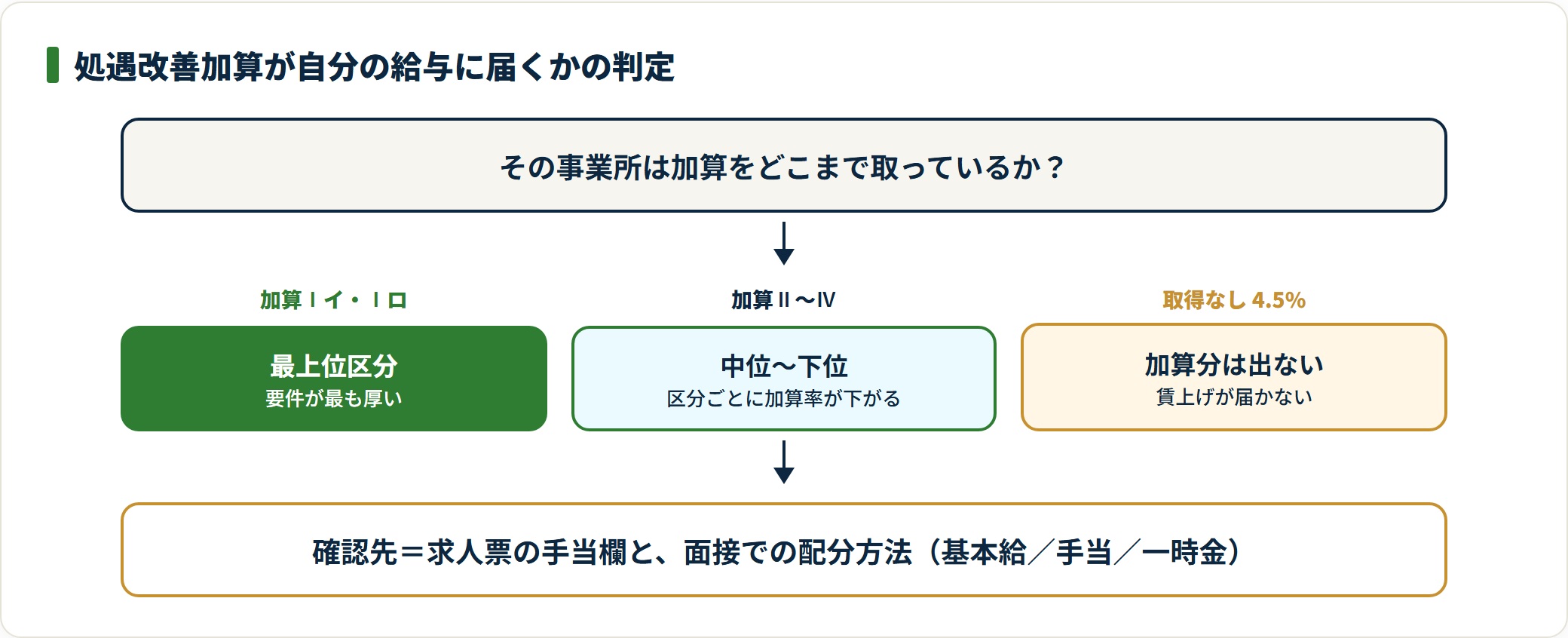 処遇改善加算は事業所の取得区分で金額が変わり、未取得の4.5%の事業所では加算分の賃上げが届かない。