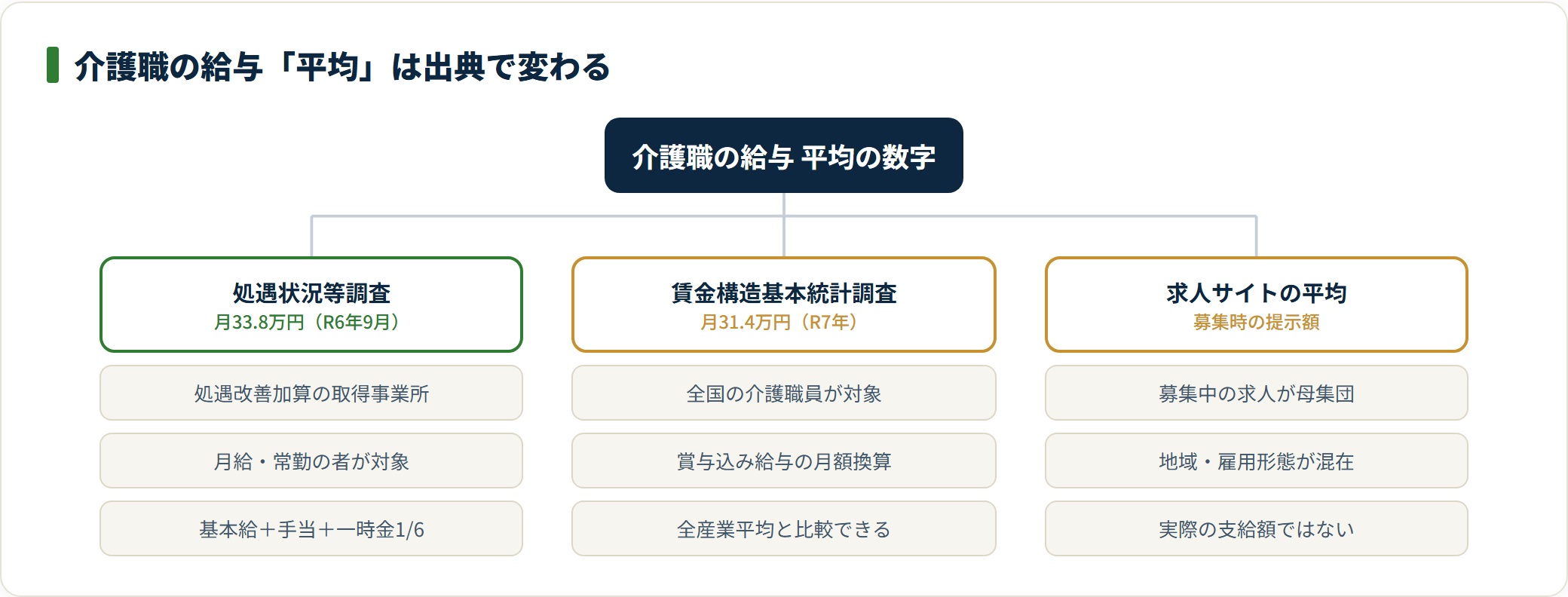 介護職の給与の平均は、厚労省の2調査と求人サイトで母集団と計算式が異なるため数字がずれる。