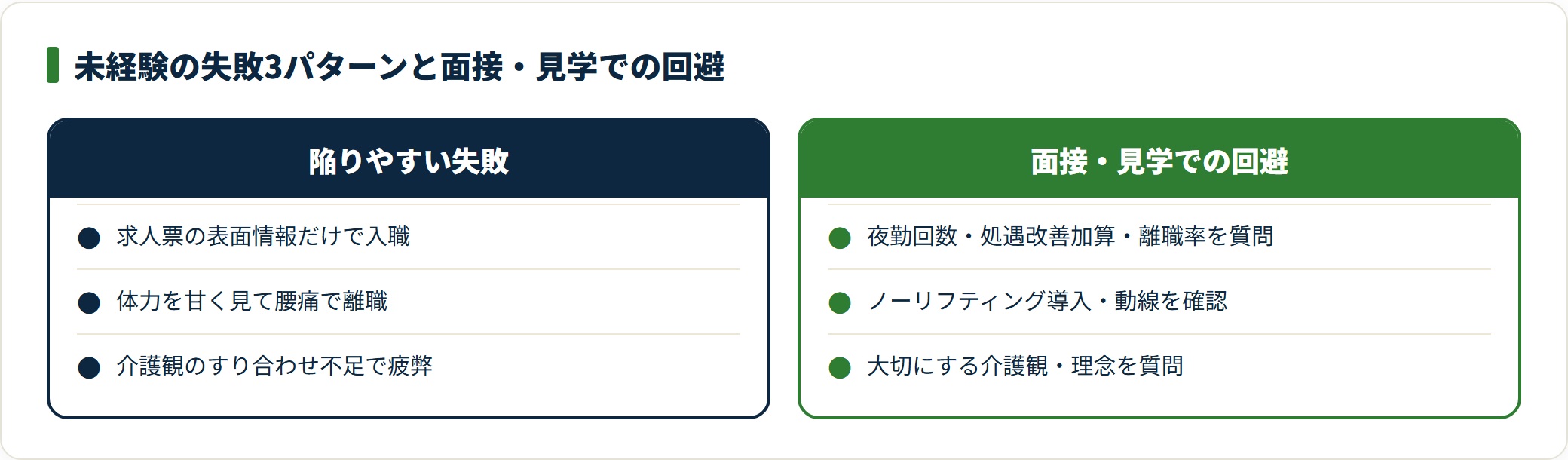 未経験者が陥りやすい3つの失敗と、面接・見学での回避策を対応させた図。