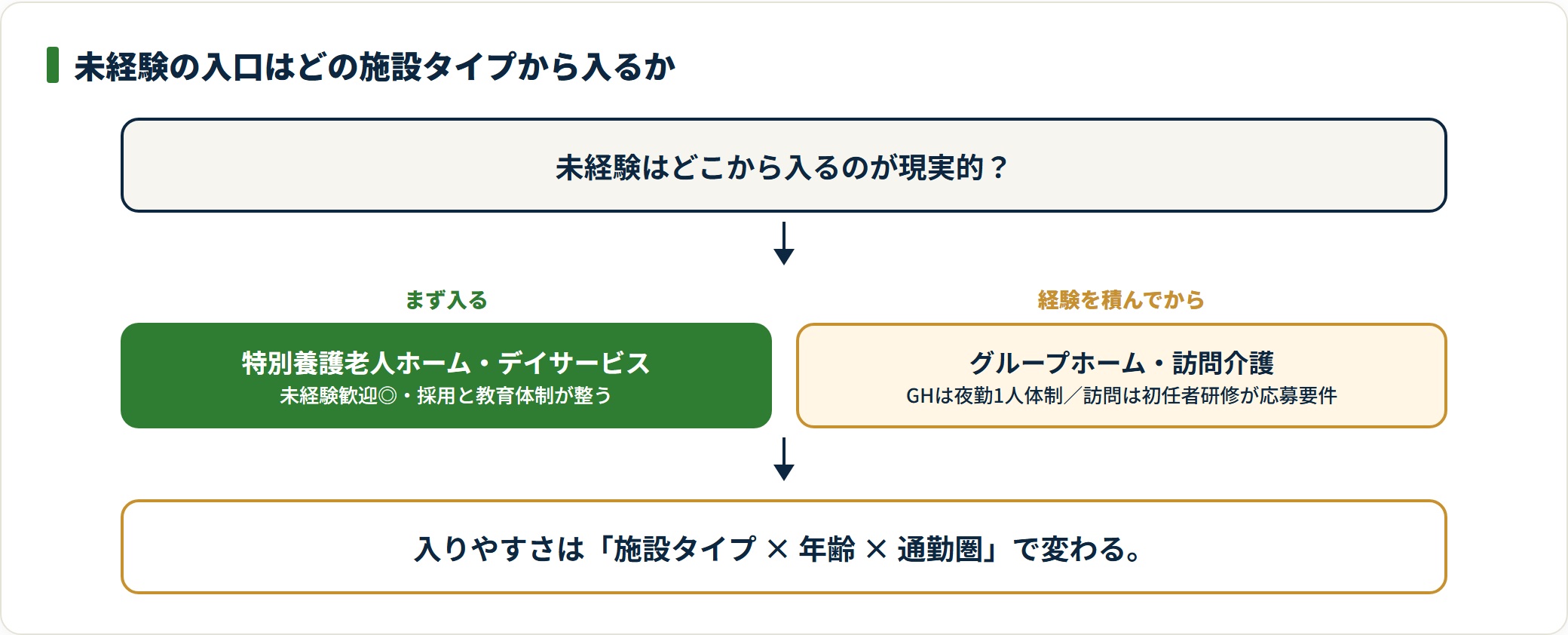 未経験者がどの施設タイプから介護職に入るべきかを示した判定図。