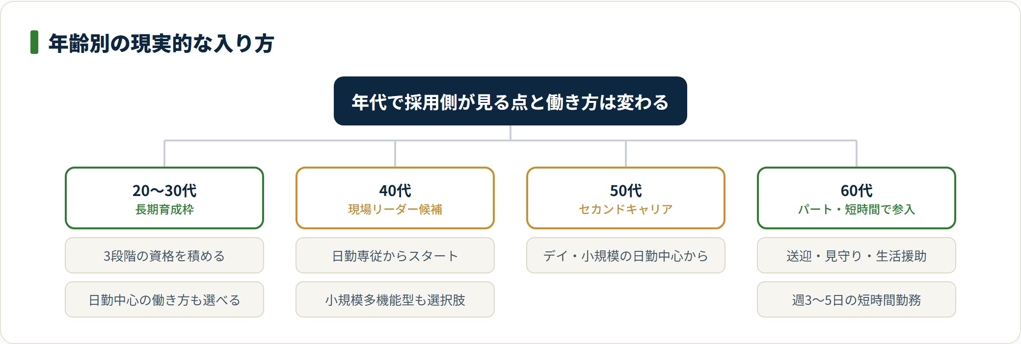 20代から60代までの年齢別の介護職への入り方を分類した図。