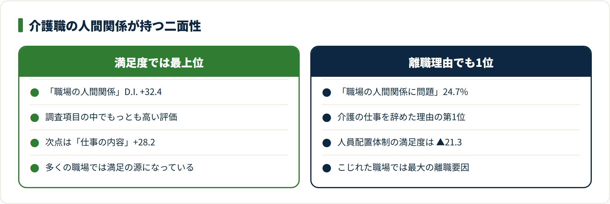 図：介護職の人間関係は平均が悪いのではなく、職場ごとの当たり外れが大きい（令和6年度介護労働実態調査）