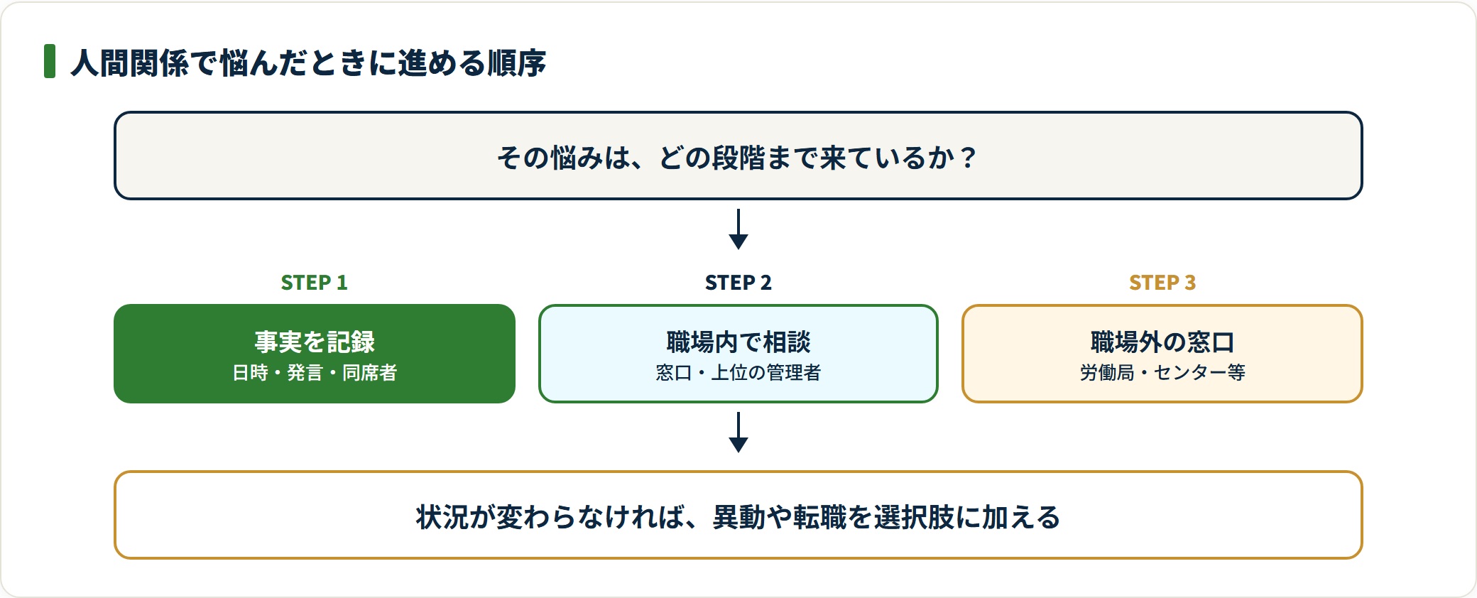 図：記録・職場内相談・外部窓口の順に進め、それでも変わらなければ環境を変える