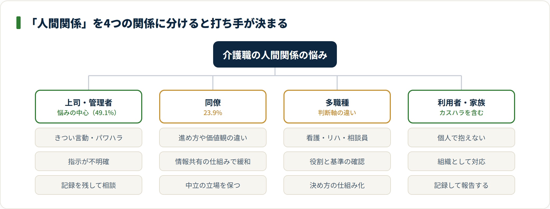 図：人間関係の悩みは相手ごとに性質が異なり、有効な打ち手も変わる