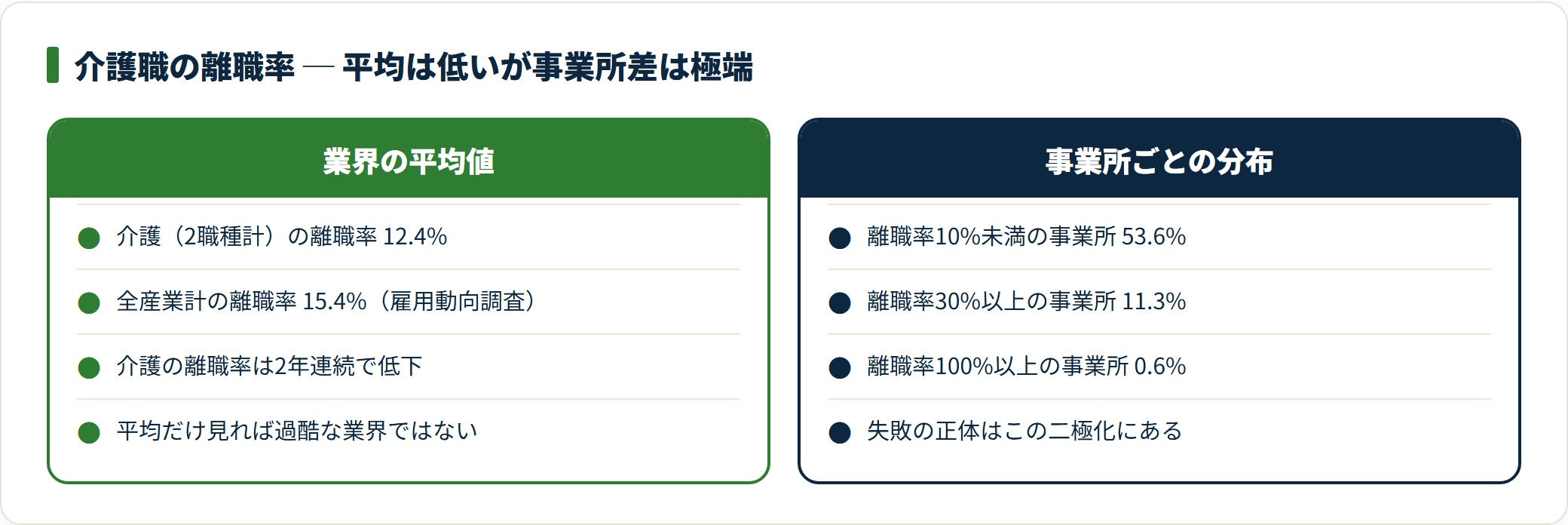 図：介護職の離職率は全産業平均より低い一方、事業所ごとの分布は二極化している（令和6年度介護労働実態調査）