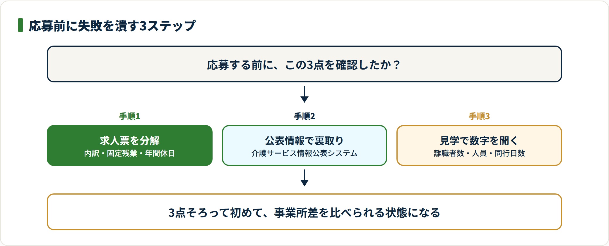 図：求人票・公表情報・見学の3段階で、応募前に潰せる失敗を確認する流れ
