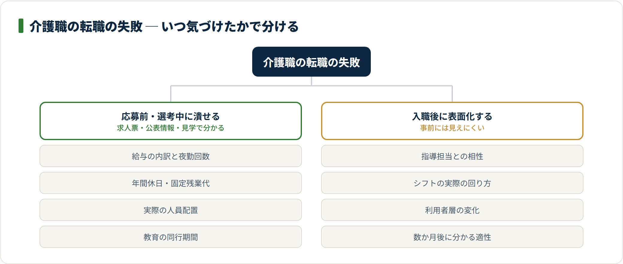 図：失敗は「応募前に潰せるもの」と「入職後にしか分からないもの」に分かれる