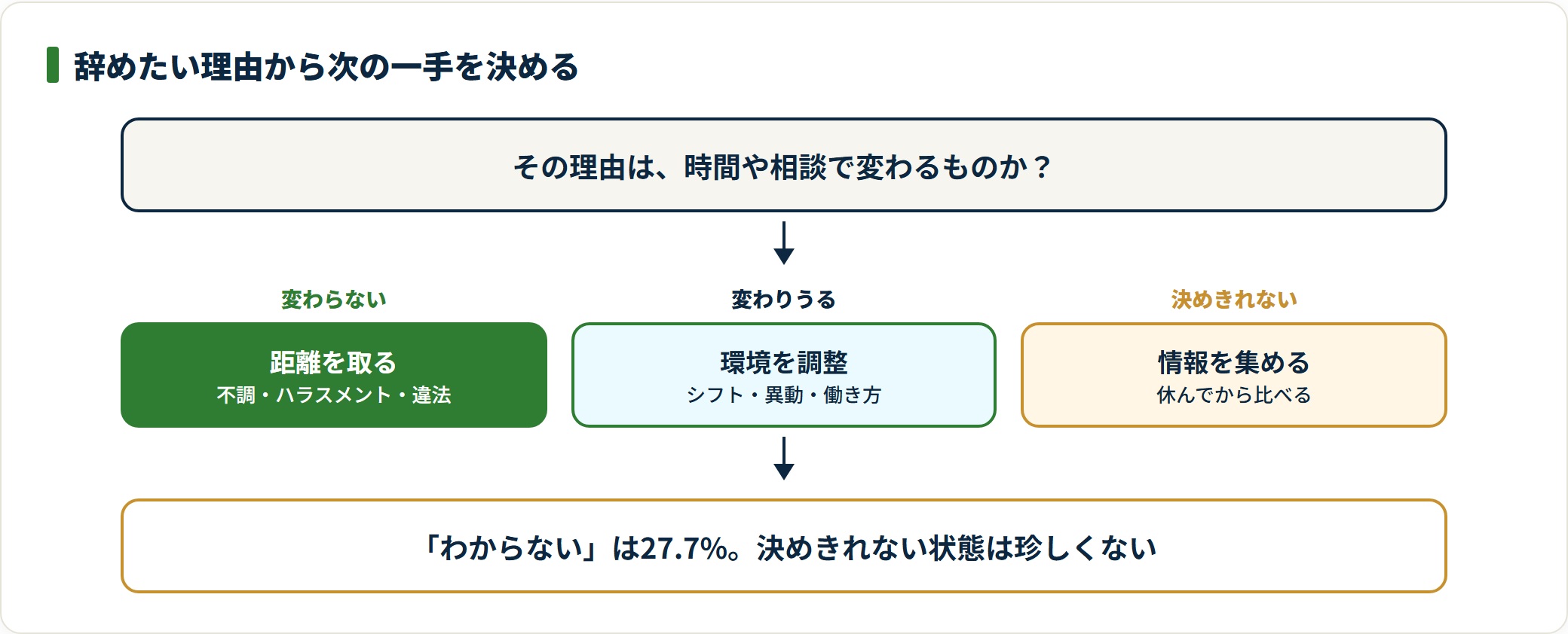 図：辞めたい理由の性質によって、距離を取る・環境を調整する・情報を集めるの順序が変わる