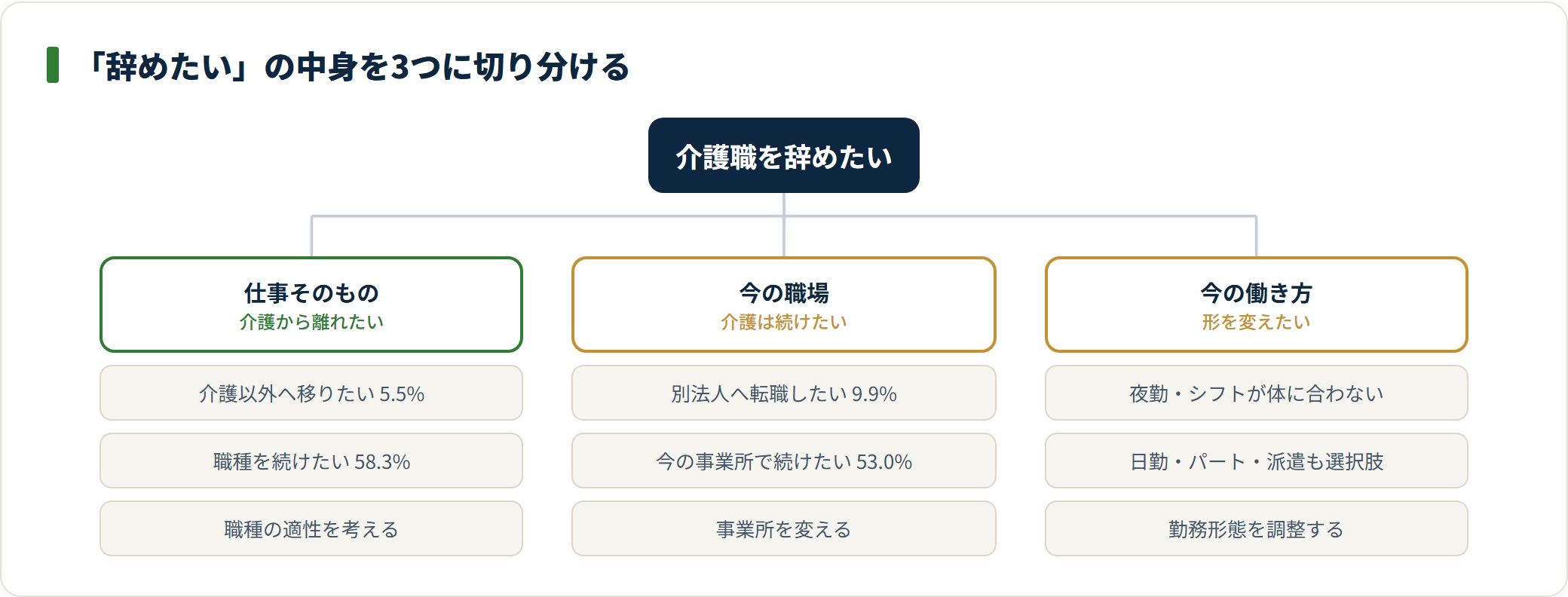 図：職種を続けたい人は58.3%、今の事業所で続けたい人は53.0%。仕事と職場は分けて考える