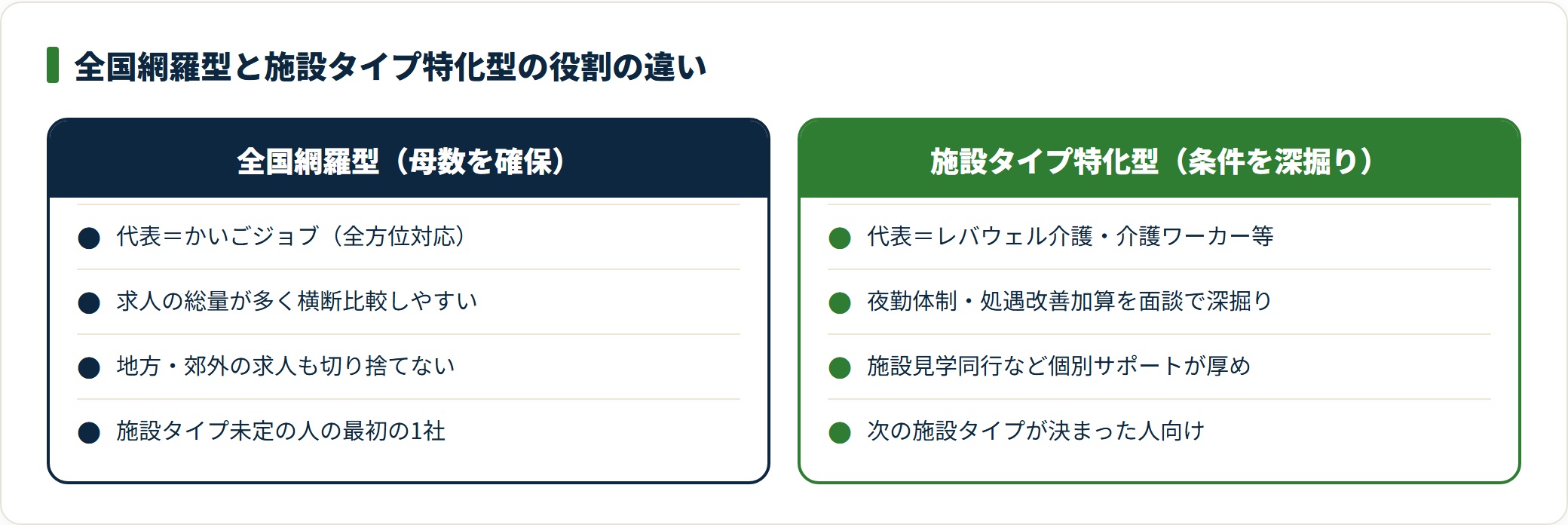 全国網羅型と施設タイプ特化型のエージェントの役割の違いを対比した図。