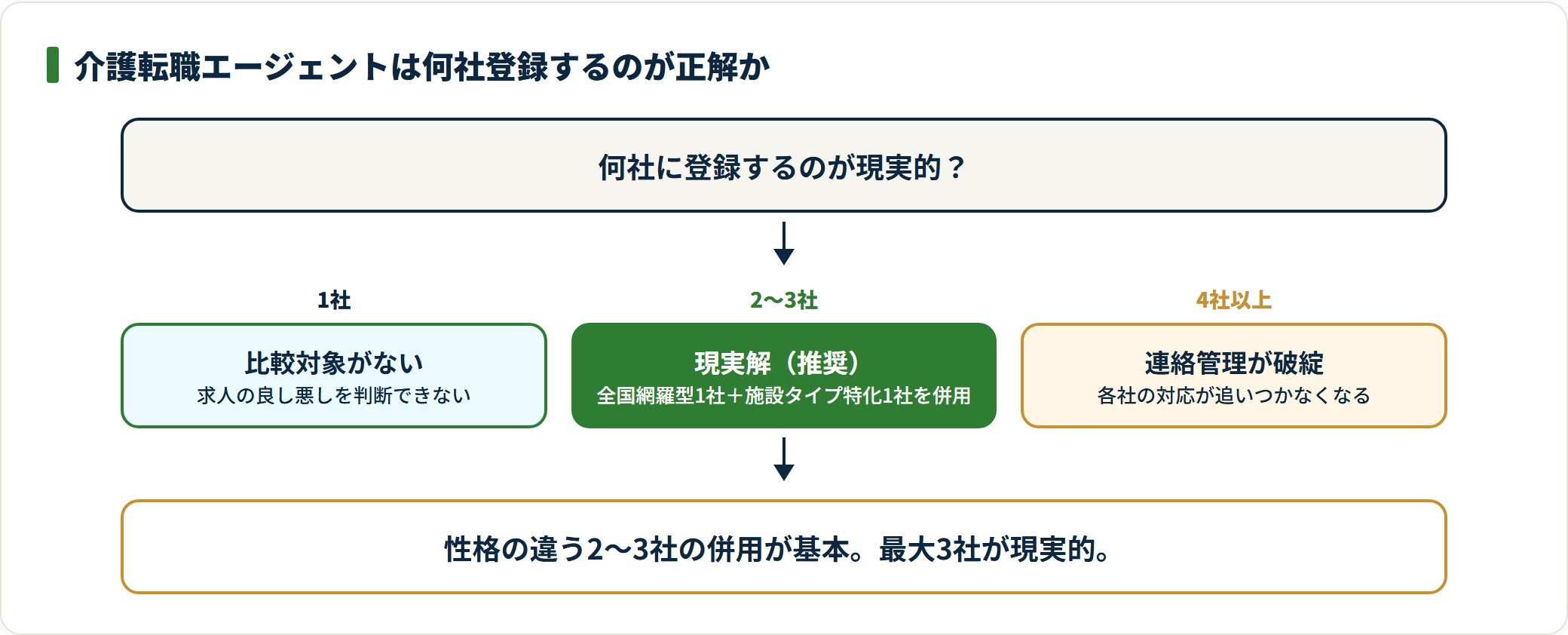介護転職エージェントの登録社数ごとのメリットとデメリットを示した判定図。