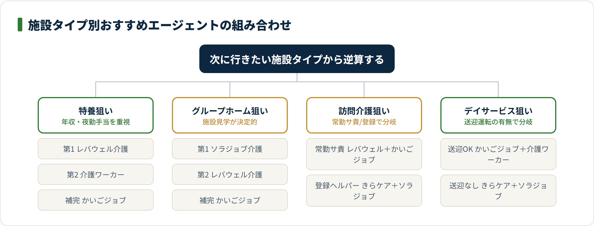 特養・グループホーム・訪問介護・デイの施設タイプ別に推奨エージェントの組み合わせを分類した図。
