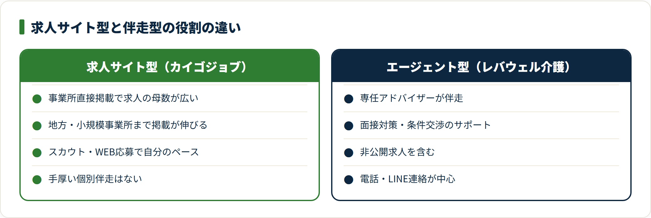 求人サイト型カイゴジョブとエージェント型サービスの役割の違いを対比した図。