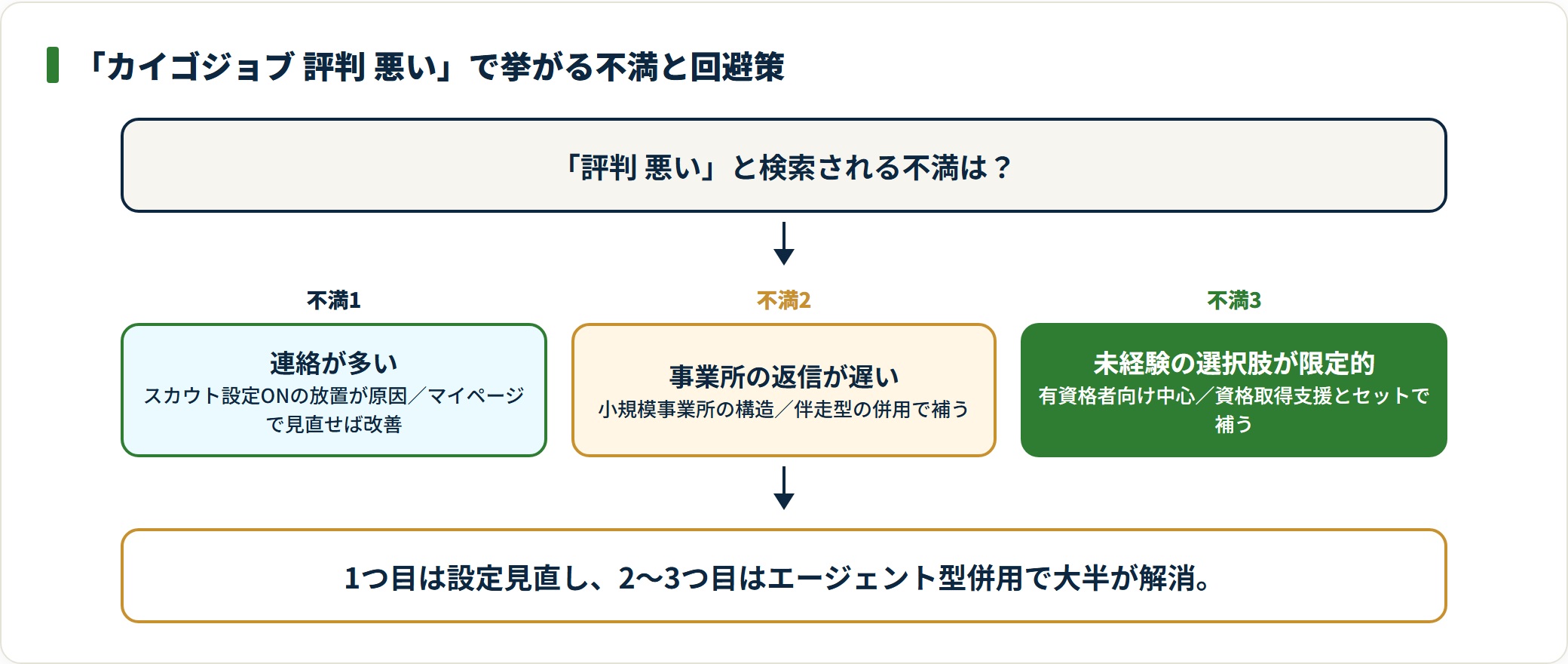 カイゴジョブの評判が悪いと言われる3つの不満とその回避策を示した図。