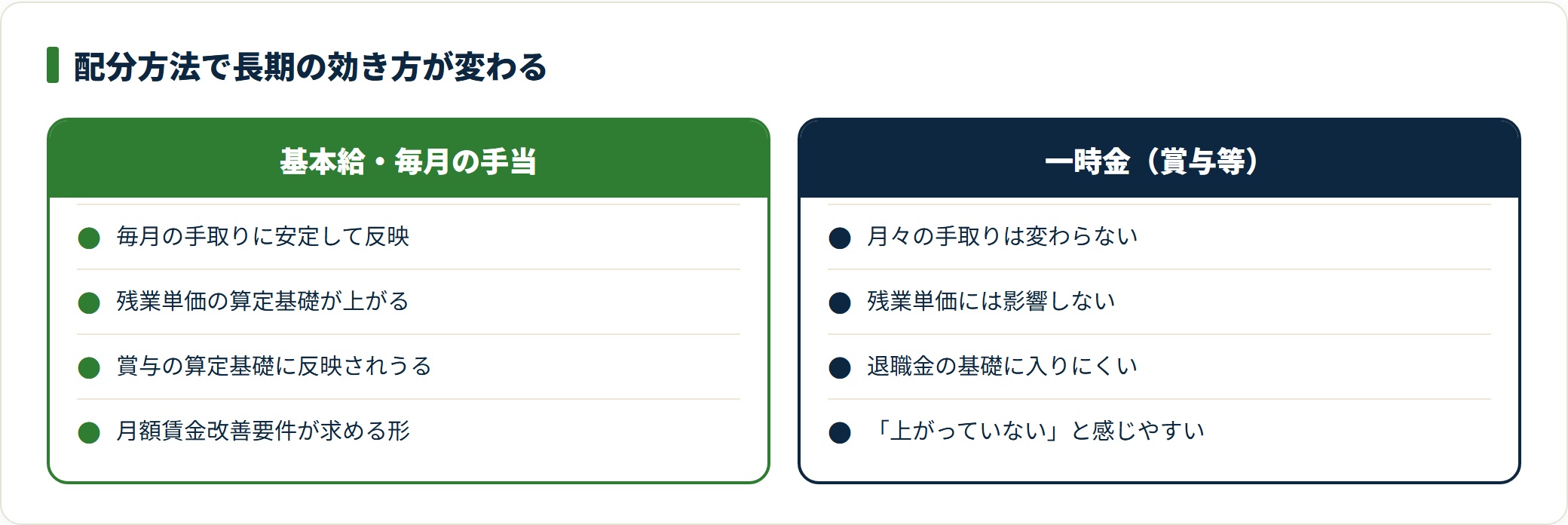 図：同じ加算額でも、基本給・毎月の手当か一時金かで長期の効き方が変わる