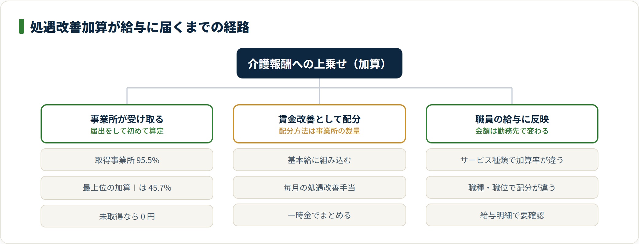 図：加算は介護報酬→事業所→賃金改善の順に届く。職員個人への直接給付ではない