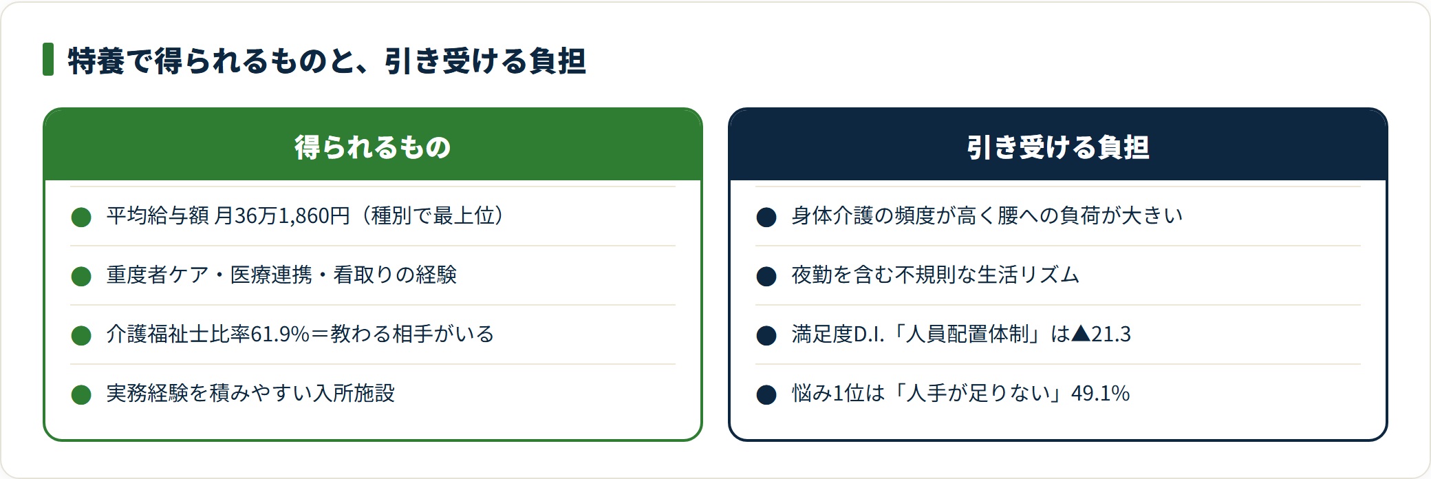 特養は平均給与額が月36万1,860円と最上位だが、身体的負担と人員配置への不満が伴う。