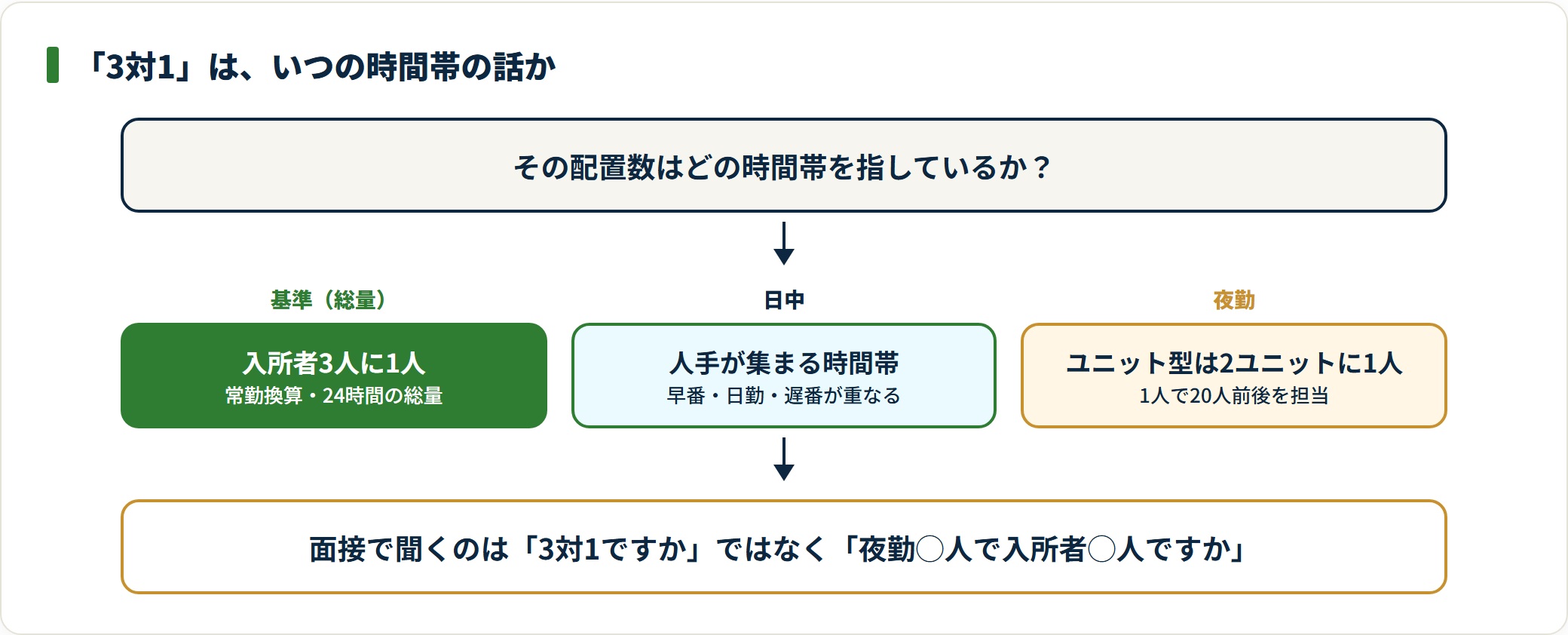 特養の3対1は常勤換算の総量基準で、ユニット型の夜勤は2ユニットごとに1人以上が下限。