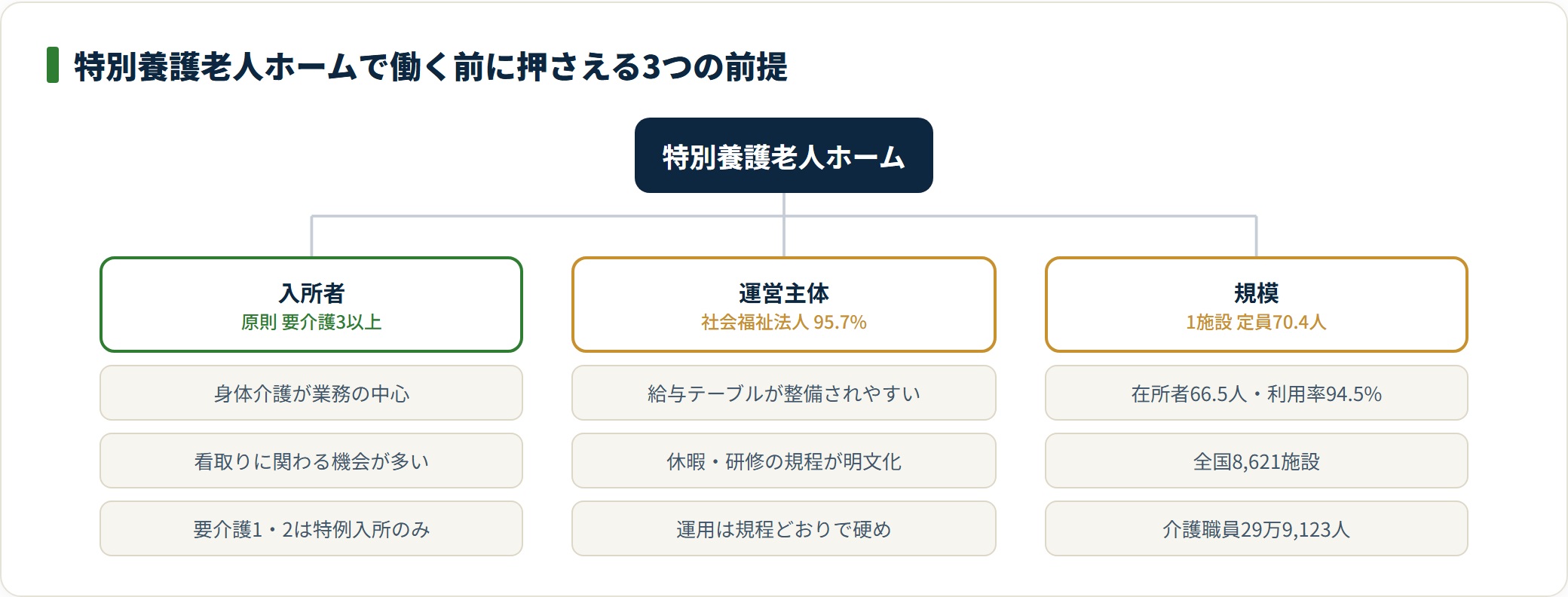 特養は原則要介護3以上が対象で、運営主体の95.7%が社会福祉法人、1施設当たり定員は70.4人。