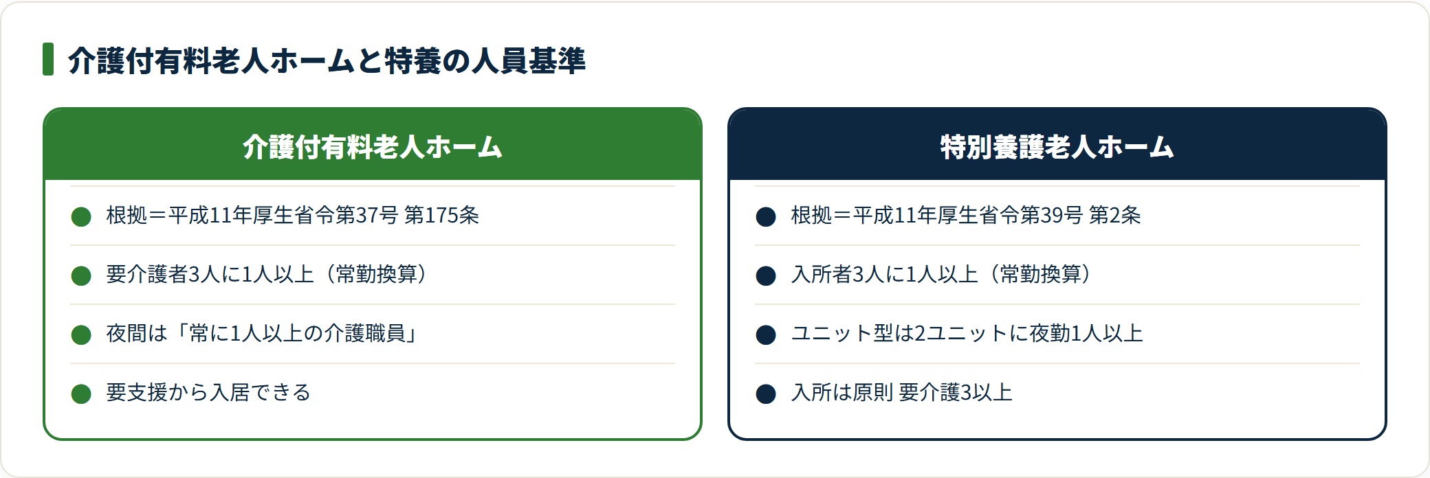 介護付有料老人ホームの夜間基準は常に1人以上で、特養のような規模別の人数下限が条文にない。