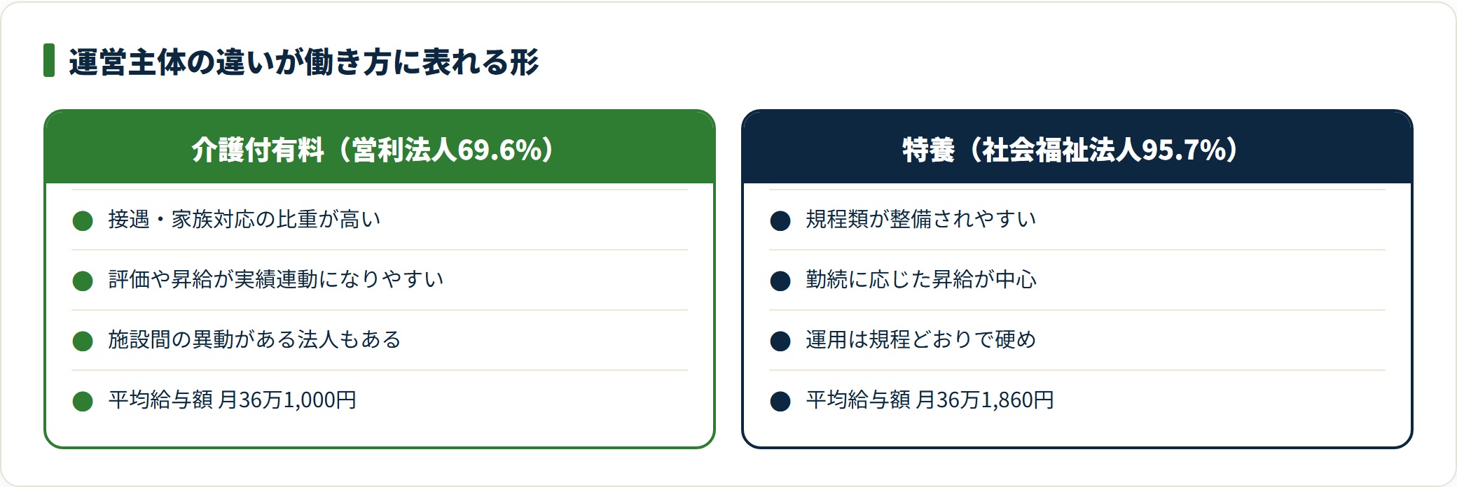 介護付有料老人ホームは営利法人が69.6%で接遇と実績評価の比重が高く、特養は社会福祉法人が95.7%を占める。
