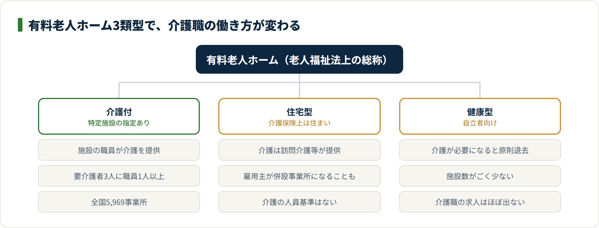 有料老人ホームは介護付・住宅型・健康型に分かれ、介護職の雇用主と業務内容が類型ごとに変わる。