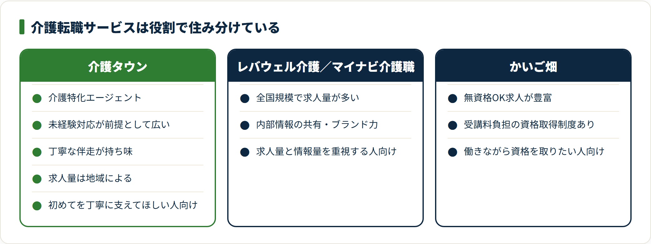 介護タウンは丁寧な伴走、レバウェル介護は求人量、かいご畑は資格取得支援、マイナビは網羅性が強み