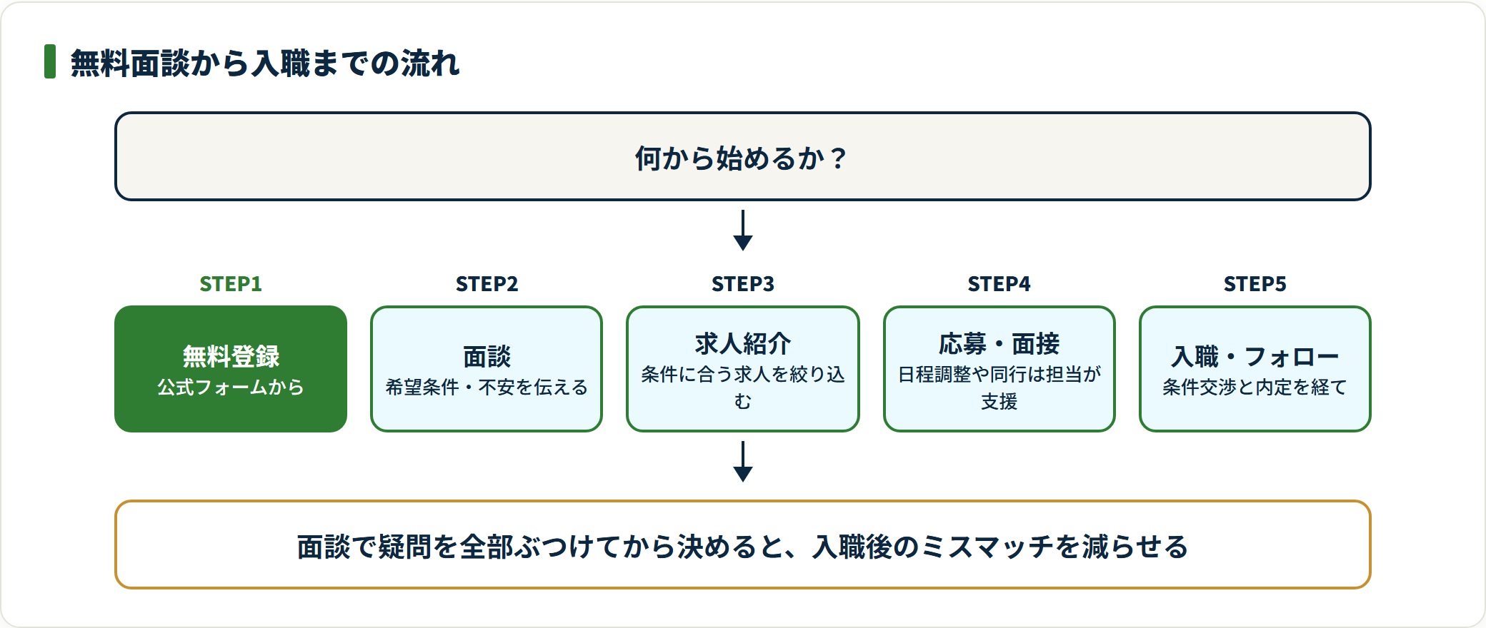 無料登録から面談・求人紹介・応募と面接・条件交渉と入職後フォローまでの5ステップ