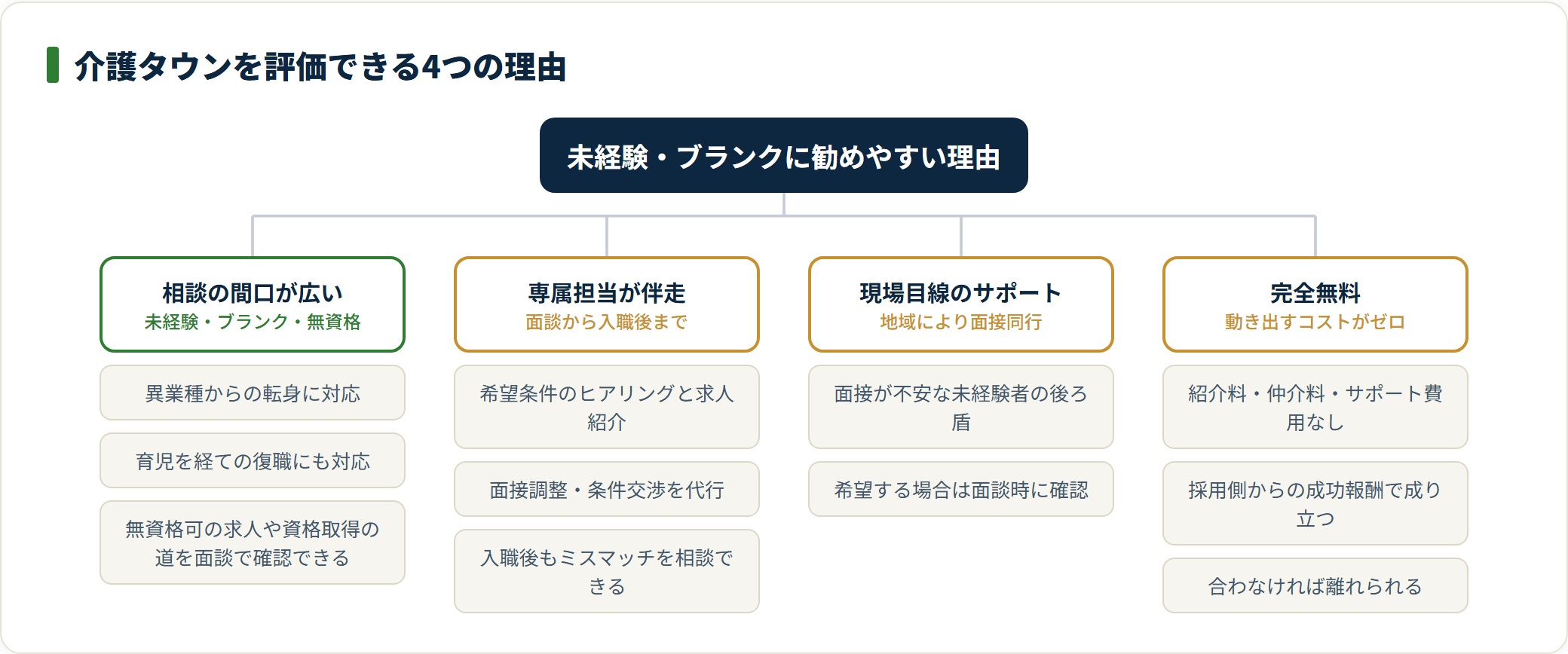 介護タウンは未経験への間口の広さ・専属担当の伴走・面接同行・完全無料という4点が強み
