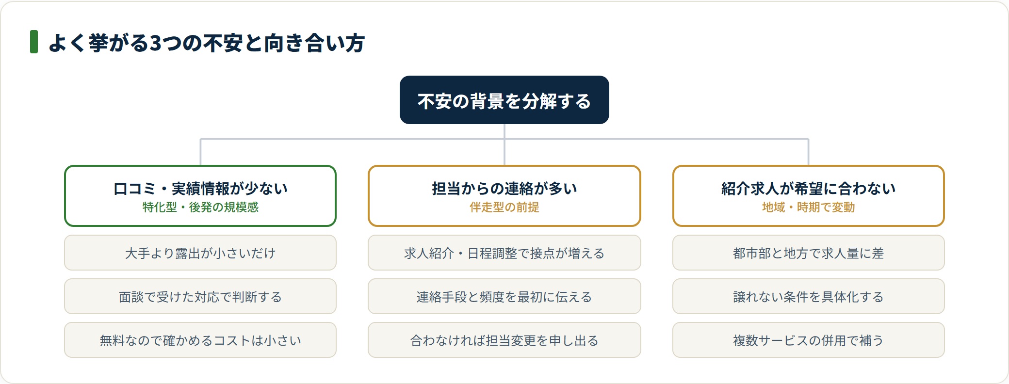 口コミが少ない・連絡が多い・求人が合わないという不安は、構造を理解すれば対処できる