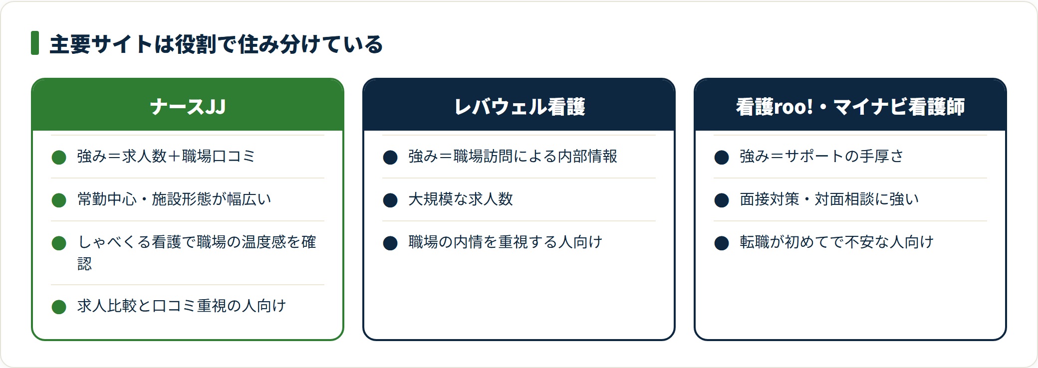 ナースJJは求人数と口コミ、レバウェル看護は職場訪問の内情、看護rooとマイナビはサポートが強み