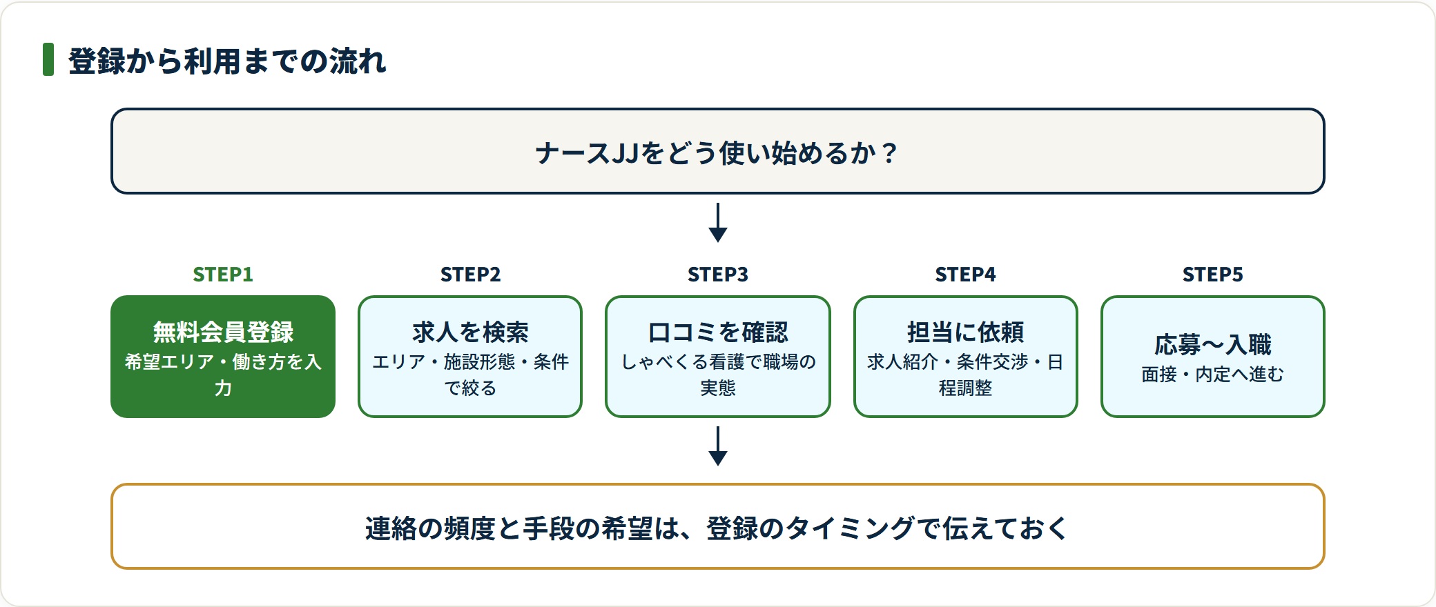 無料会員登録から求人検索・口コミ確認・担当への依頼・応募までの5ステップで進む