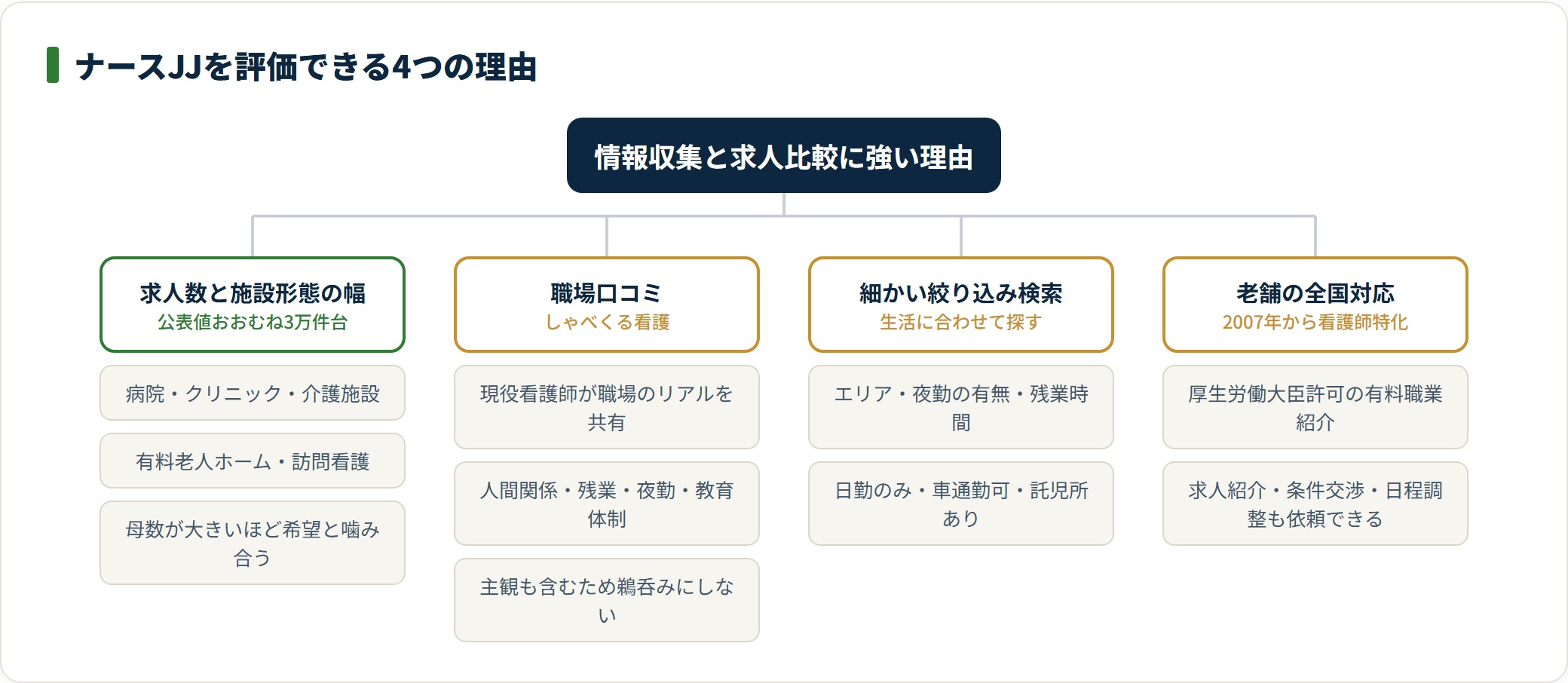 ナースJJは求人数と施設形態の幅・職場口コミ・細かい検索・老舗の全国対応という4点が強み
