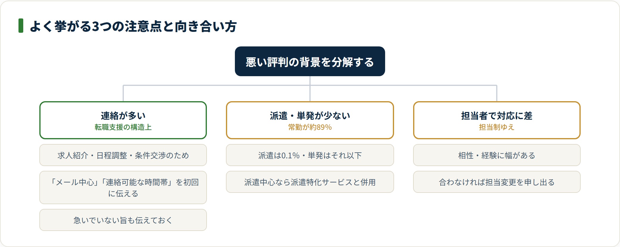 連絡が多い・派遣が少ない・担当者の差という3つの不満は、仕組みを理解すれば対処できる